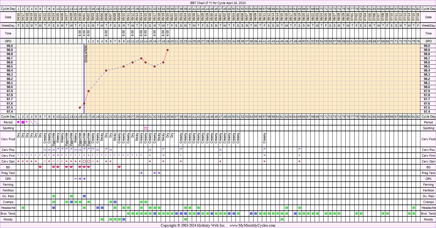 Fertility Chart for cycle Apr 16, 2010, chart owner tags: After the Pill, BFP (Pregnant), Biphasic, Herbal Fertility Supplement, Ovulation Prediction Kits