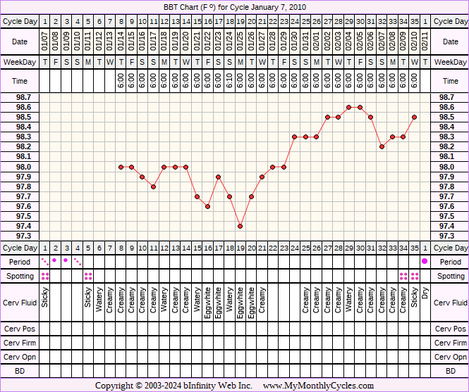 Fertility Chart for cycle Jan 7, 2010, chart owner tags: After the Pill, BFN (Not Pregnant), Biphasic, Ovulation Prediction Kits