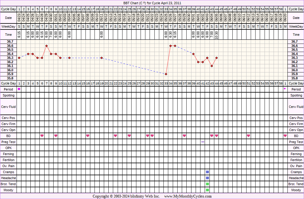 Fertility Chart for cycle Apr 23, 2011, chart owner tags: Metformin, PCOS