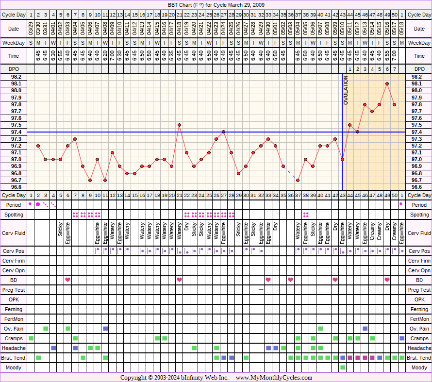 Fertility Chart for cycle Mar 29, 2009, chart owner tags: After the Pill, Other Meds, Under Weight