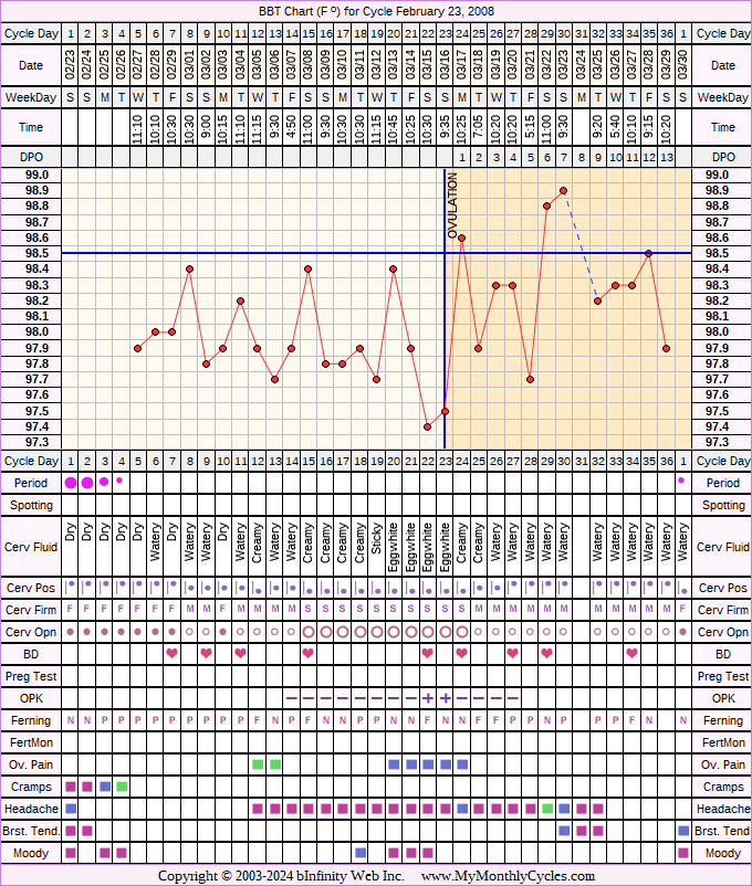 Fertility Chart for cycle Feb 23, 2008, chart owner tags: Ovulation Prediction Kits