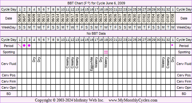 Fertility Chart for cycle Jun 6, 2009