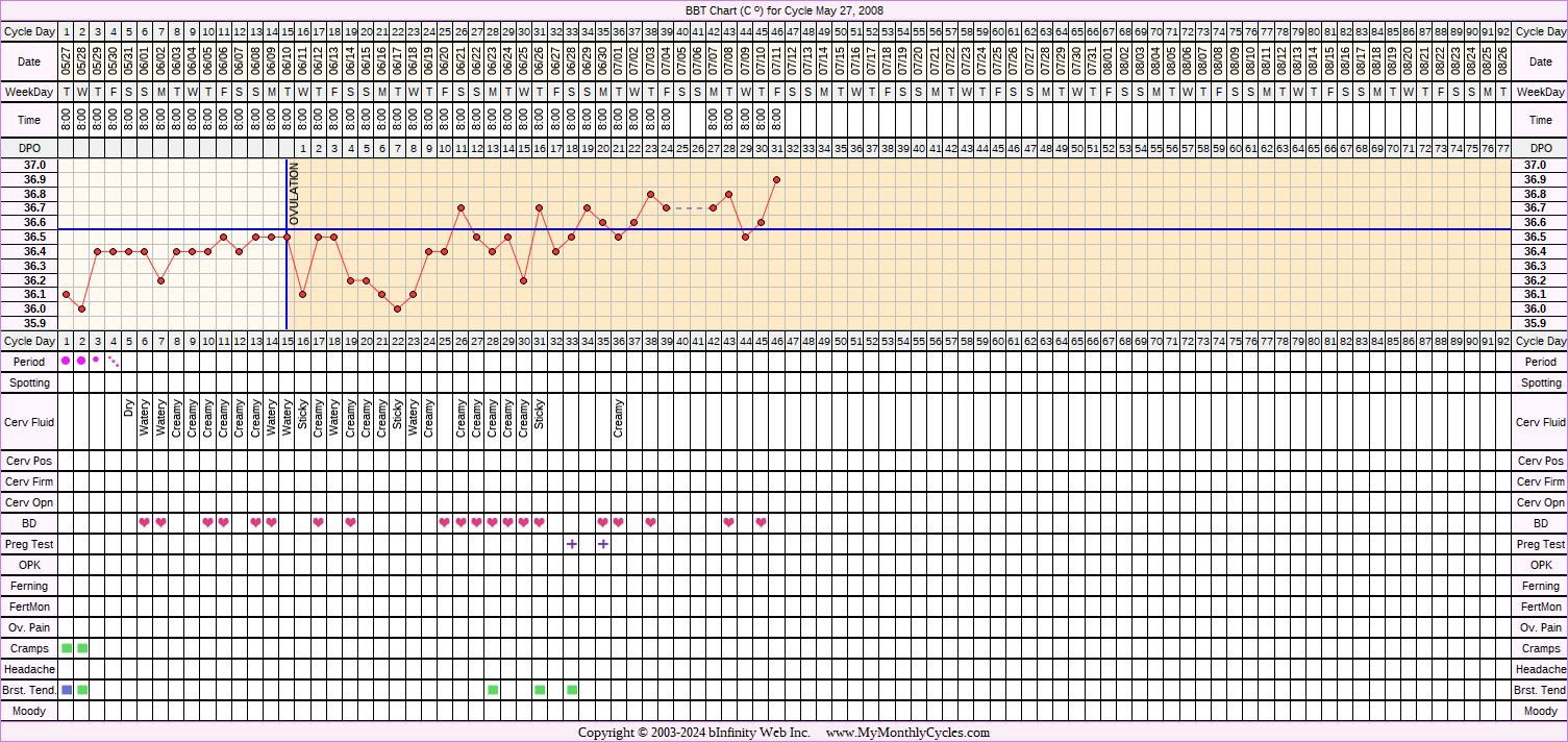 Fertility Chart for cycle May 27, 2008, chart owner tags: After the Pill, BFP (Pregnant)