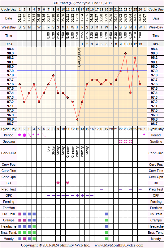 Fertility Chart for cycle Jun 11, 2011, chart owner tags: BFN (Not Pregnant), Endometriosis, Ovulation Prediction Kits, Over Weight