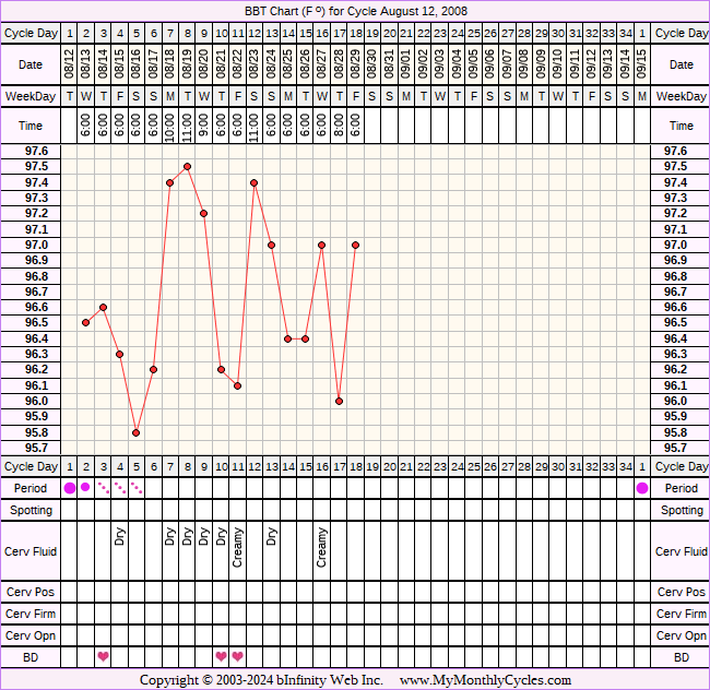 Fertility Chart for cycle Aug 12, 2008, chart owner tags: Clomid, PCOS