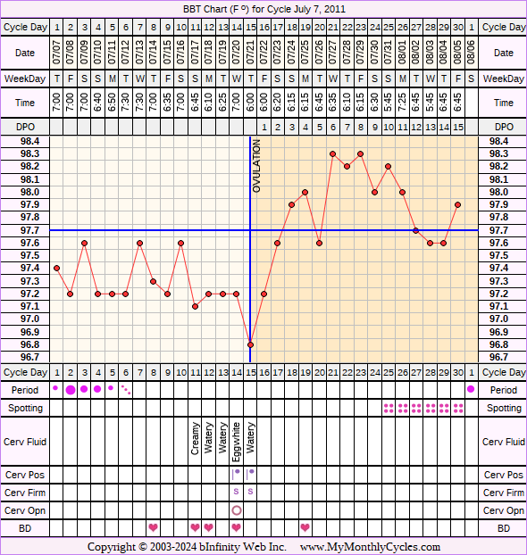 Fertility Chart for cycle Jul 7, 2011, chart owner tags: BFN (Not Pregnant), Endometriosis, Over Weight