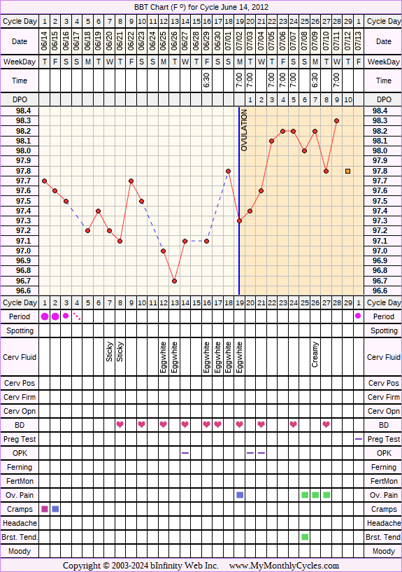 Fertility Chart for cycle Jun 14, 2012, chart owner tags: BFN (Not Pregnant)