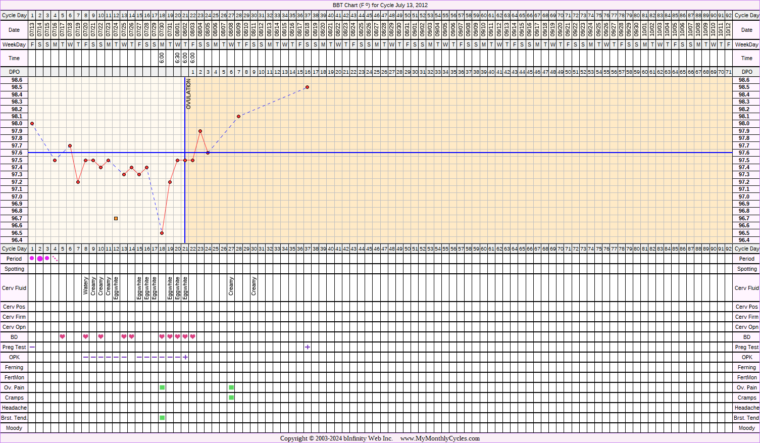 Fertility Chart for cycle Jul 13, 2012, chart owner tags: BFP (Pregnant)