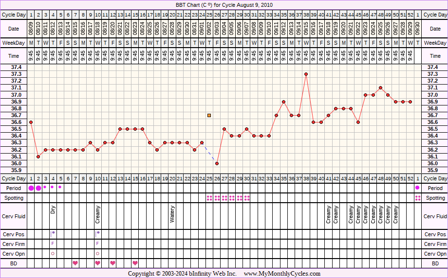 Fertility Chart for cycle Aug 9, 2010, chart owner tags: PCOS