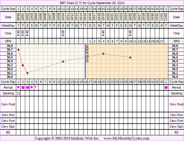 Fertility Chart for cycle Sep 30, 2010, chart owner tags: BFN (Not Pregnant)