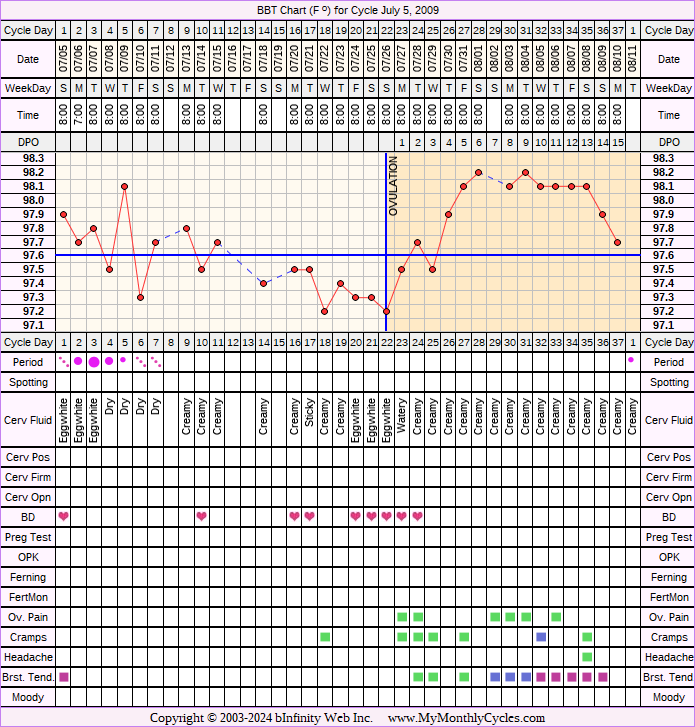 Fertility Chart for cycle Jul 5, 2009, chart owner tags: BFN (Not Pregnant), Clomid, Miscarriage, Over Weight, PCOS