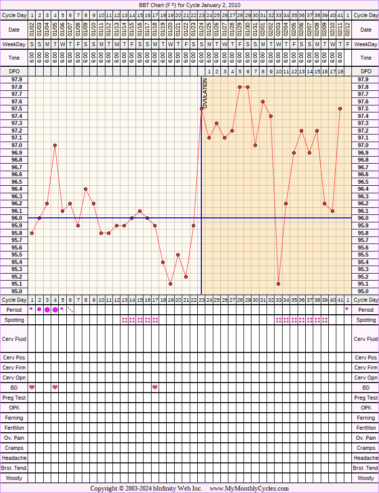 Fertility Chart for cycle Jan 2, 2010, chart owner tags: Anovulatory, BFN (Not Pregnant), Clomid, Endometriosis, Illness, Miscarriage