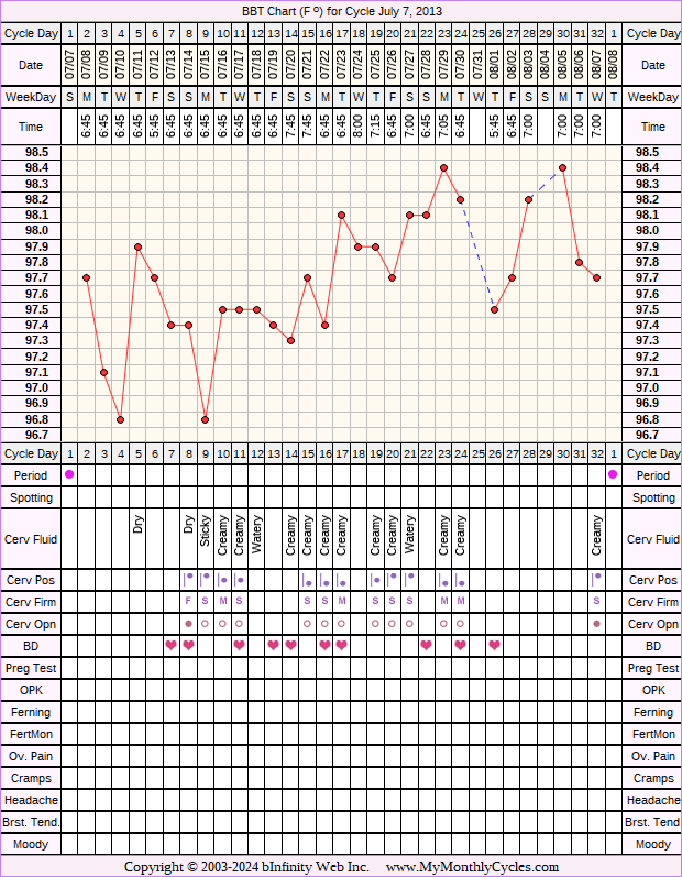 Fertility Chart for cycle Jul 7, 2013, chart owner tags: Endometriosis