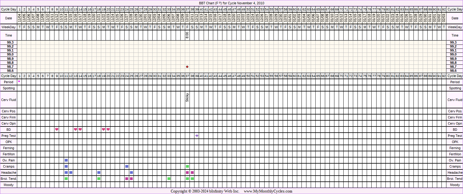 Fertility Chart for cycle Nov 4, 2010, chart owner tags: After Depo Provera, BFP (Pregnant)