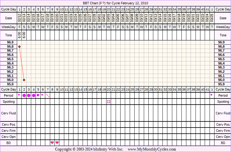 Fertility Chart for cycle Feb 12, 2010, chart owner tags: BFN (Not Pregnant), Biphasic, Illness, Triphasic