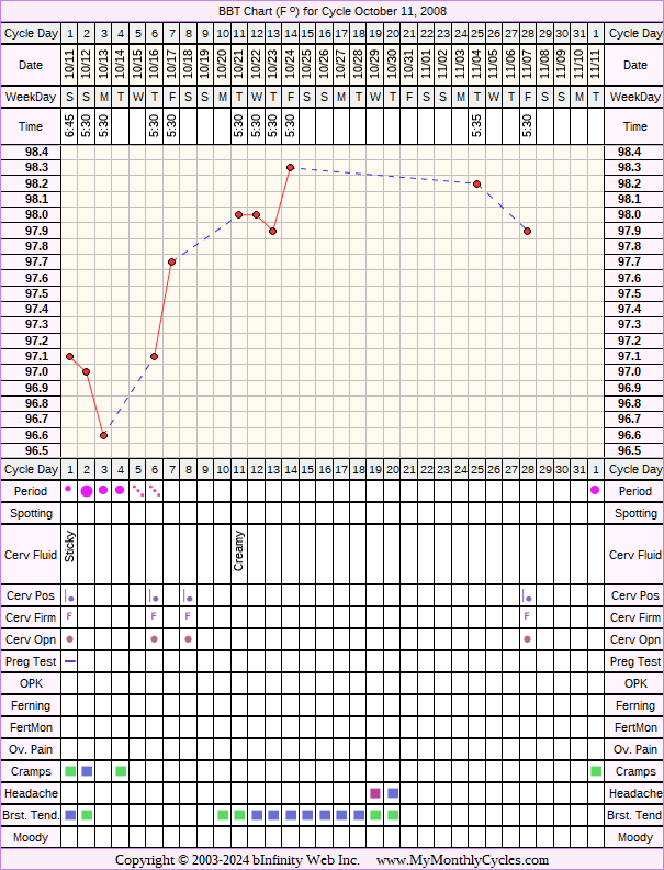 Fertility Chart for cycle Oct 11, 2008, chart owner tags: BFN (Not Pregnant), Over Weight, PCOS