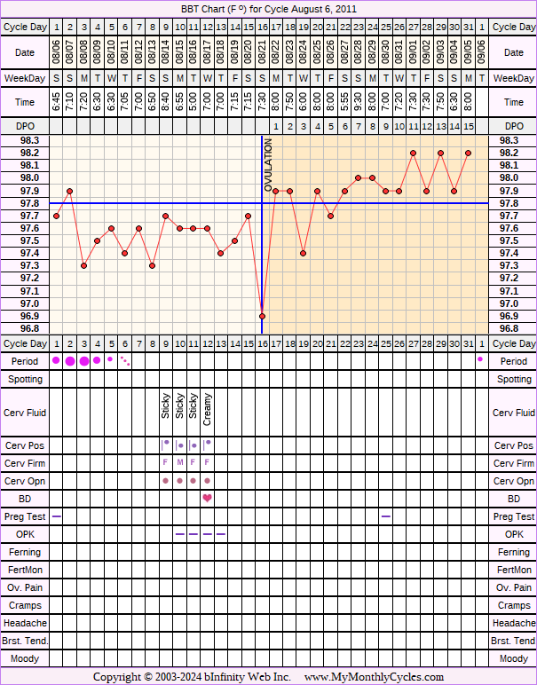 Fertility Chart for cycle Aug 6, 2011, chart owner tags: BFN (Not Pregnant), Endometriosis, Ovulation Prediction Kits, Over Weight