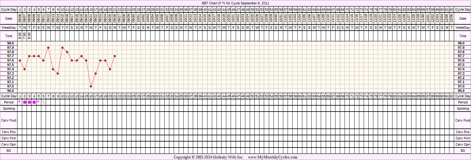 Fertility Chart for cycle Sep 6, 2011, chart owner tags: BFN (Not Pregnant), Endometriosis, Over Weight