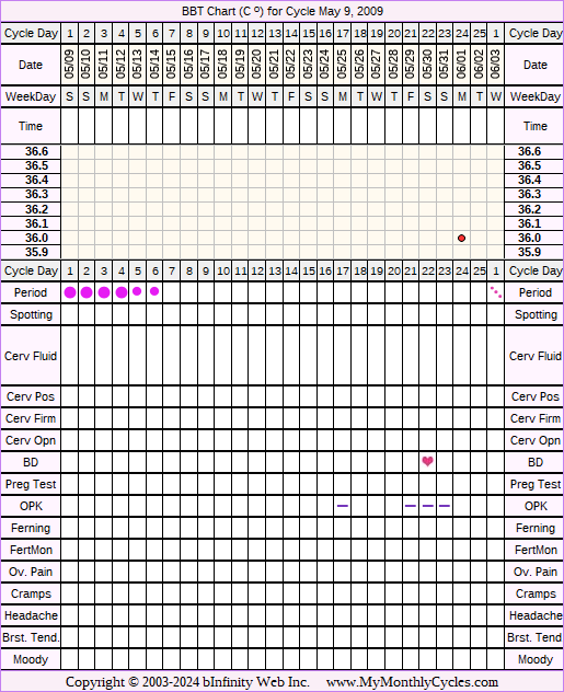 Fertility Chart for cycle May 9, 2009