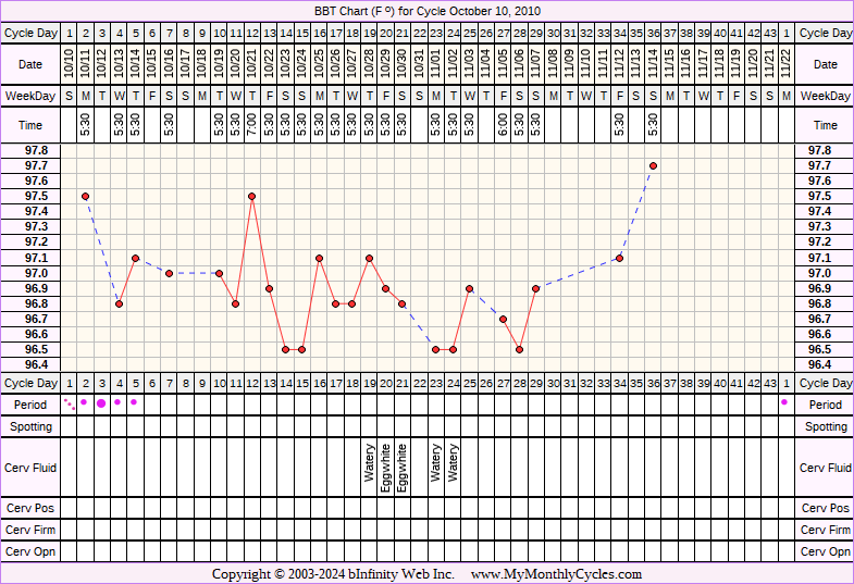 Fertility Chart for cycle Oct 10, 2010