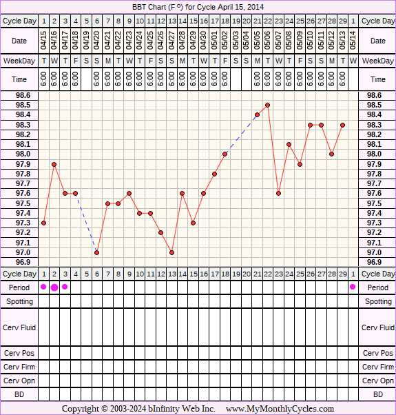 Fertility Chart for cycle Apr 15, 2014