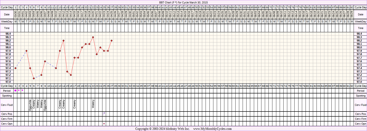 Fertility Chart for cycle Mar 30, 2015, chart owner tags: Short Luteal Phase, Slow Riser