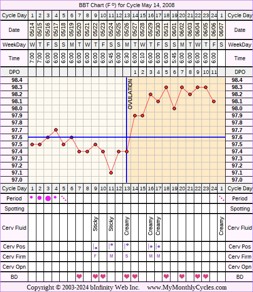 Fertility Chart for cycle May 14, 2008, chart owner tags: Other Meds