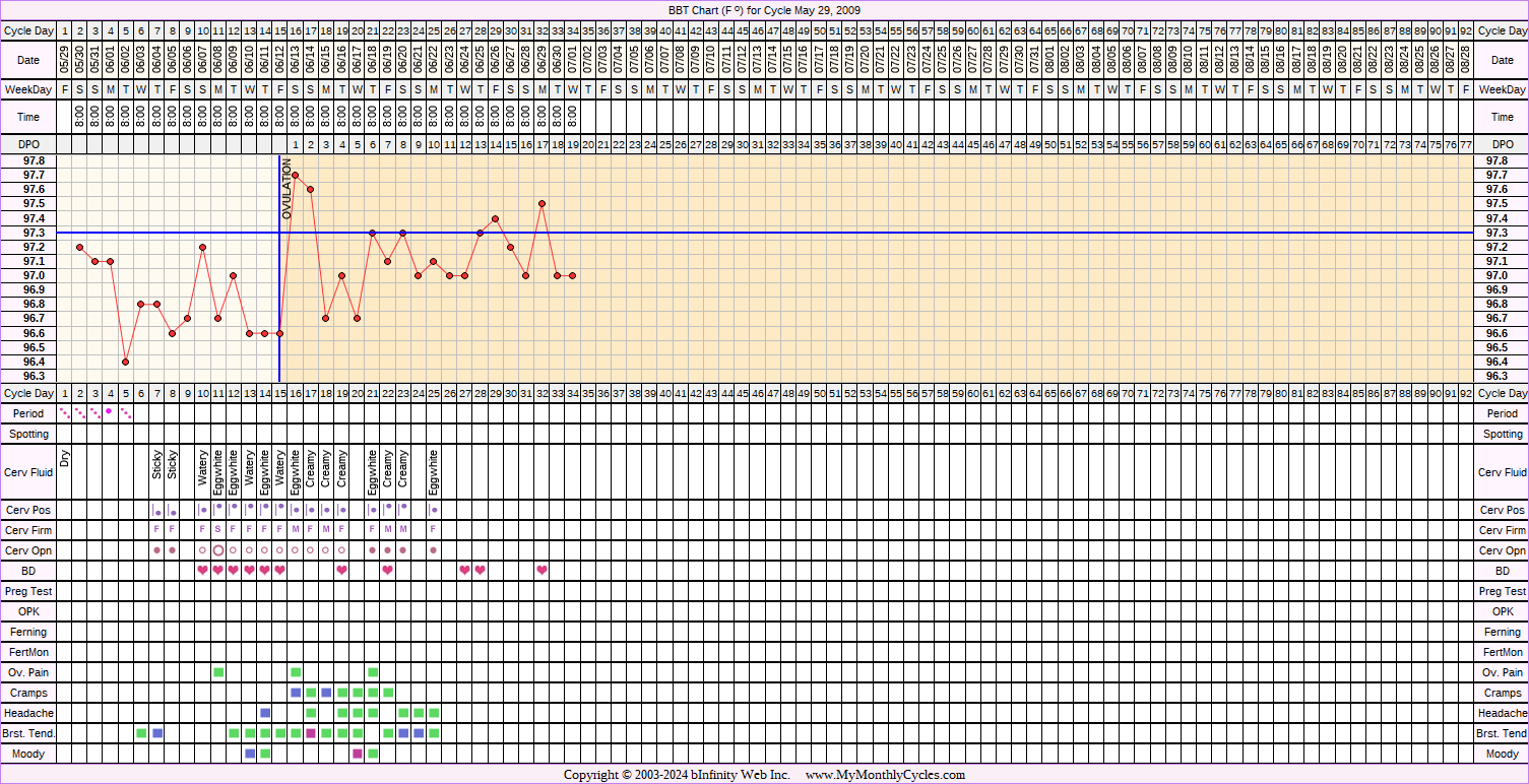 Fertility Chart for cycle May 29, 2009