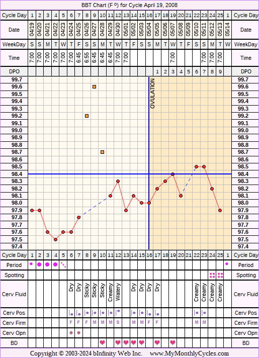 Fertility Chart for cycle Apr 19, 2008, chart owner tags: Illness