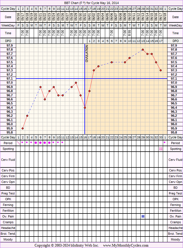 Fertility Chart for cycle May 16, 2014, chart owner tags: Anovulatory, Clomid, Metformin, PCOS