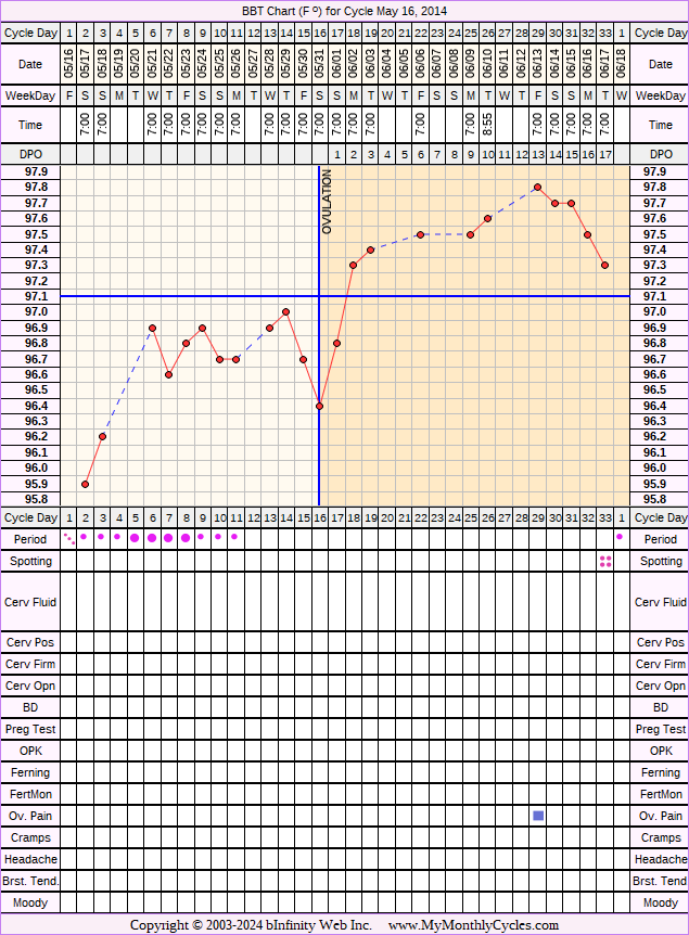 BBT Chart for May 16, 2014