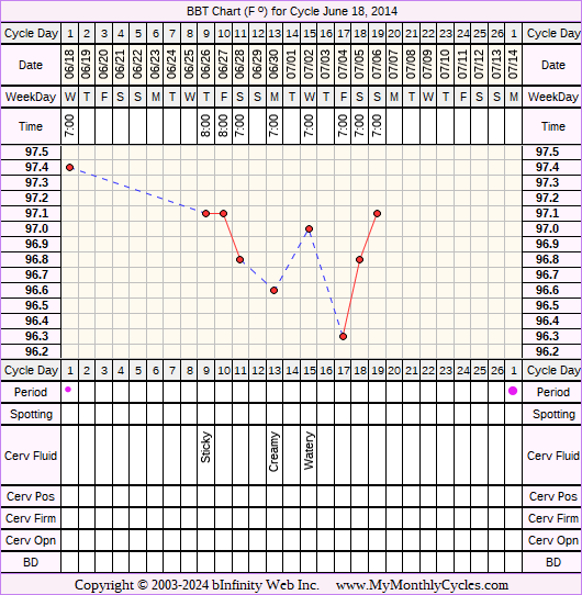 Fertility Chart for cycle Jun 18, 2014, chart owner tags: Anovulatory, Metformin, PCOS