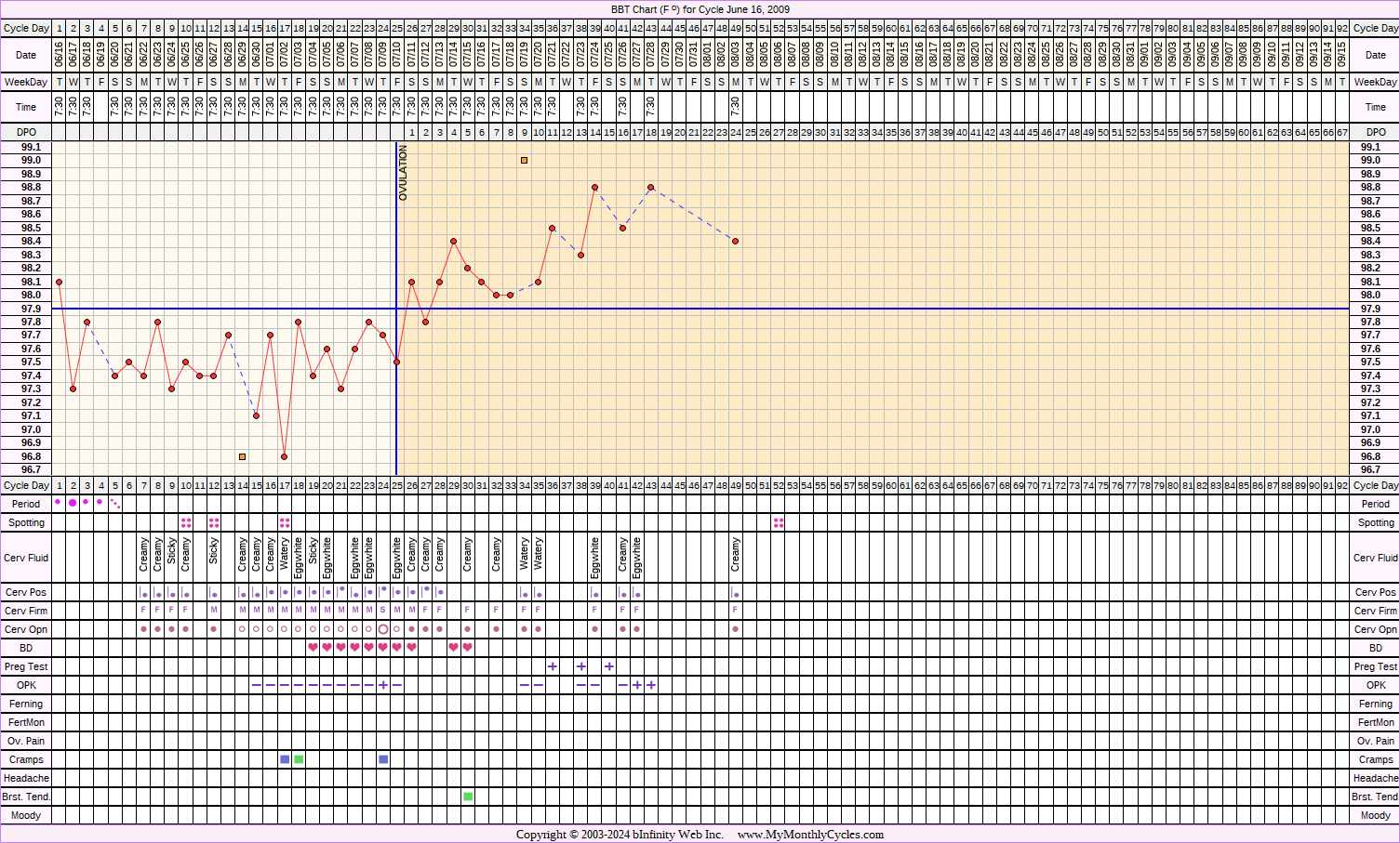 Fertility Chart for cycle Jun 16, 2009, chart owner tags: BFP (Pregnant), Stress Cycle