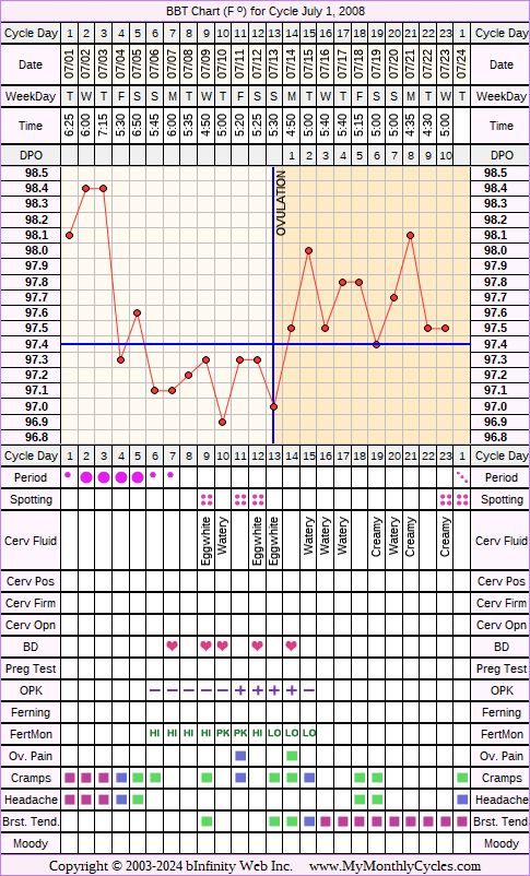 Fertility Chart for cycle Jul 1, 2008, chart owner tags: BFN (Not Pregnant), Biphasic, Fertility Monitor, Ovulation Prediction Kits