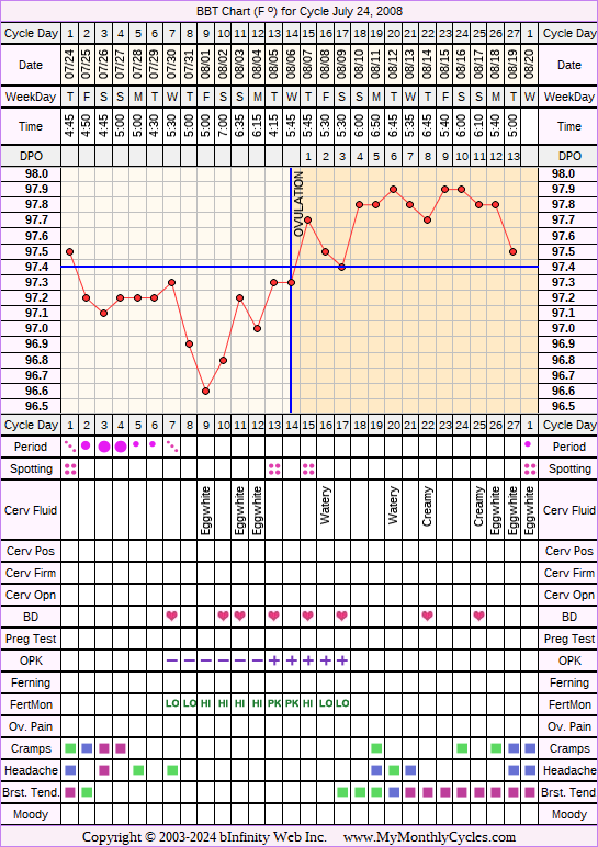 Fertility Chart for cycle Jul 24, 2008, chart owner tags: BFN (Not Pregnant), Biphasic, Fertility Monitor, Ovulation Prediction Kits