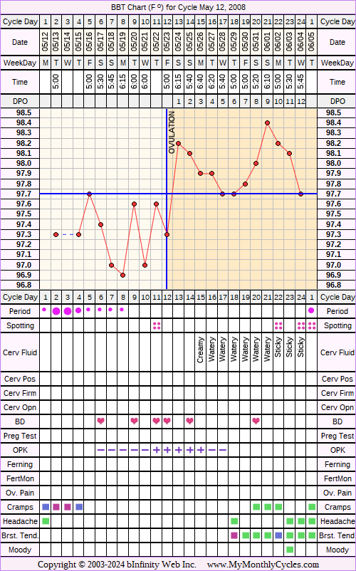 Fertility Chart for cycle May 12, 2008, chart owner tags: BFN (Not Pregnant), Biphasic, Fertility Monitor, Ovulation Prediction Kits