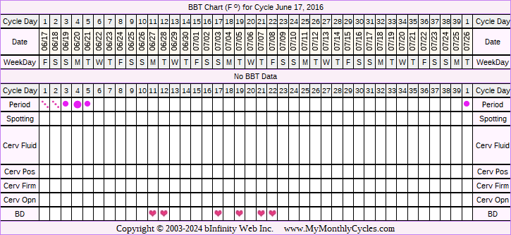 Fertility Chart for cycle Jun 17, 2016, chart owner tags: PCOS
