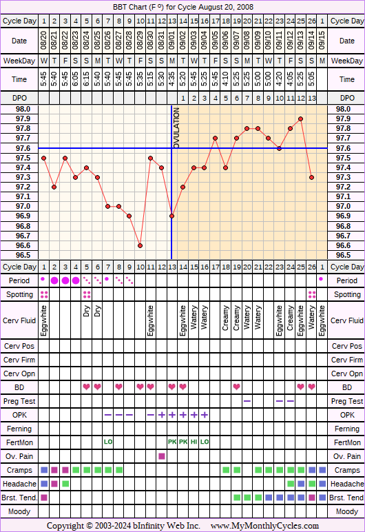 Fertility Chart for cycle Aug 20, 2008, chart owner tags: BFN (Not Pregnant), Biphasic, Fertility Monitor, Ovulation Prediction Kits