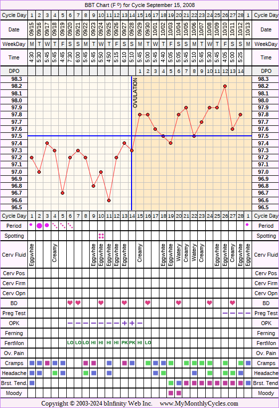 Fertility Chart for cycle Sep 15, 2008, chart owner tags: BFN (Not Pregnant), Fertility Monitor, Ovulation Prediction Kits, Other Meds