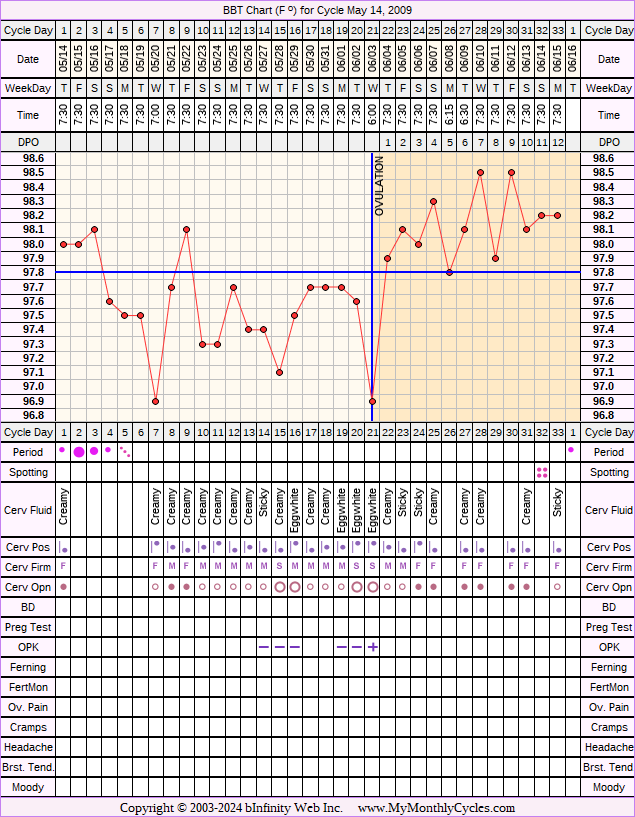 Fertility Chart for cycle May 14, 2009
