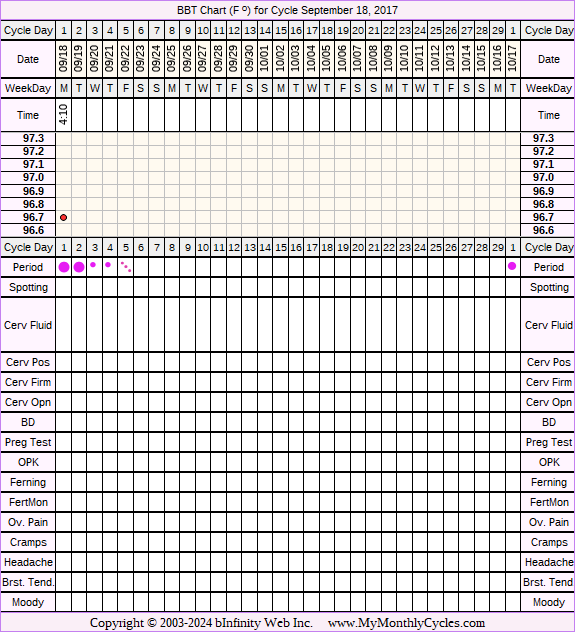 Fertility Chart for cycle Sep 18, 2017, chart owner tags: PCOS