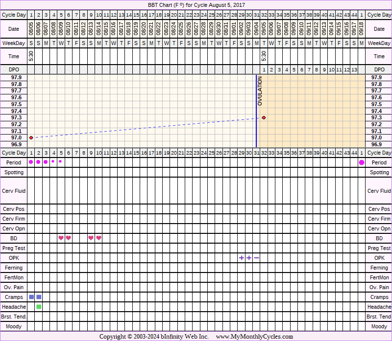 Fertility Chart for cycle Aug 5, 2017, chart owner tags: PCOS