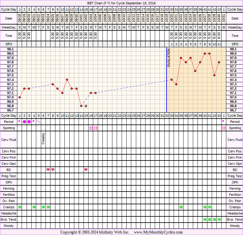 Fertility Chart for cycle Sep 18, 2016, chart owner tags: PCOS