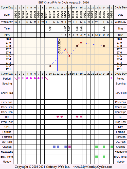 Fertility Chart for cycle Aug 24, 2016, chart owner tags: PCOS