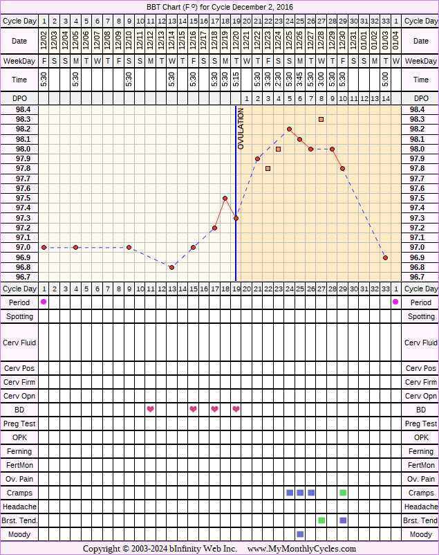 Fertility Chart for cycle Dec 2, 2016