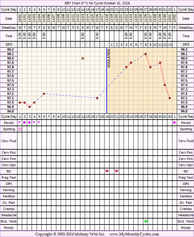 Fertility Chart for cycle Oct 31, 2016, chart owner tags: PCOS