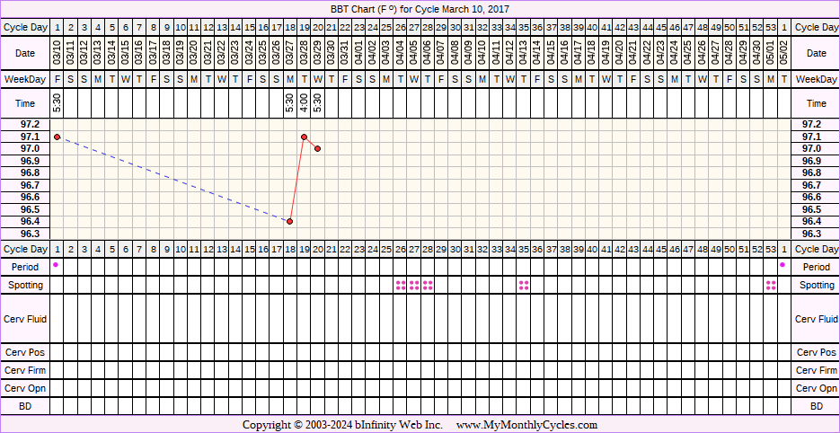 Fertility Chart for cycle Mar 10, 2017