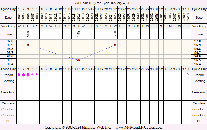 Fertility Chart for cycle Jan 4, 2017, chart owner tags: PCOS