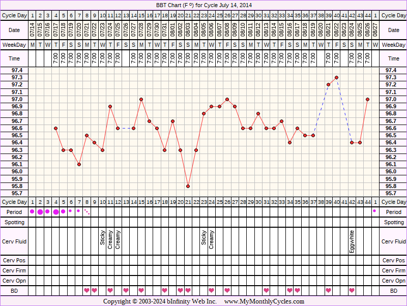 Fertility Chart for cycle Jul 14, 2014, chart owner tags: PCOS, Short Luteal Phase