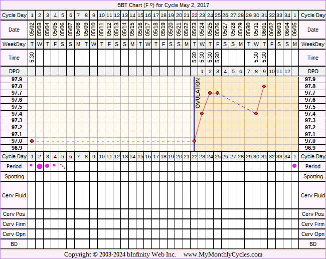 Fertility Chart for cycle May 2, 2017, chart owner tags: PCOS